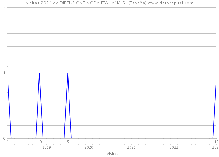 Visitas 2024 de DIFFUSIONE MODA ITALIANA SL (España) 