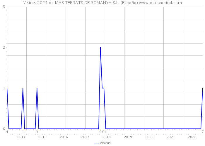 Visitas 2024 de MAS TERRATS DE ROMANYA S.L. (España) 