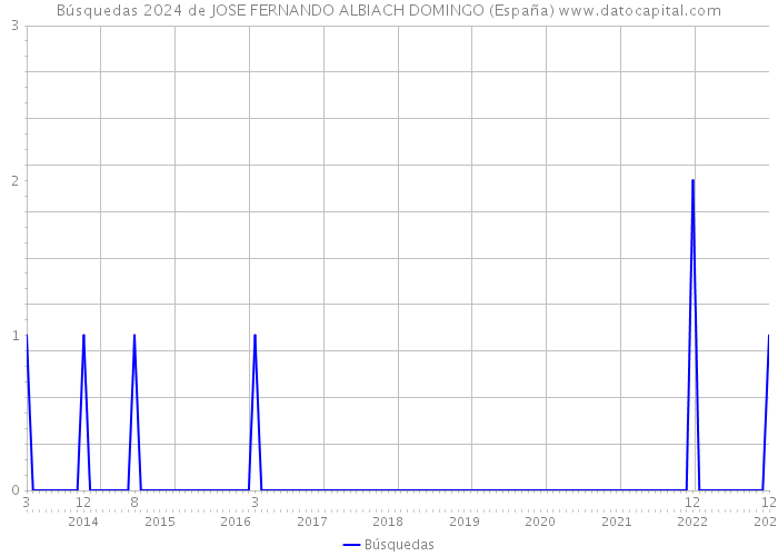 Búsquedas 2024 de JOSE FERNANDO ALBIACH DOMINGO (España) 