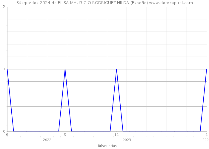 Búsquedas 2024 de ELISA MAURICIO RODRIGUEZ HILDA (España) 