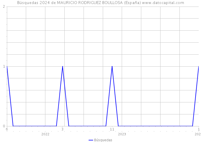 Búsquedas 2024 de MAURICIO RODRIGUEZ BOULLOSA (España) 