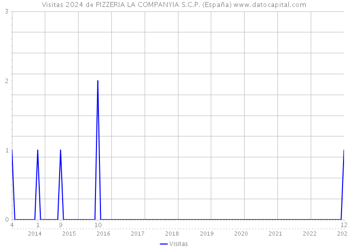 Visitas 2024 de PIZZERIA LA COMPANYIA S.C.P. (España) 