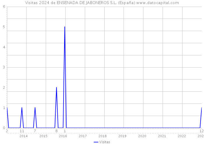 Visitas 2024 de ENSENADA DE JABONEROS S.L. (España) 