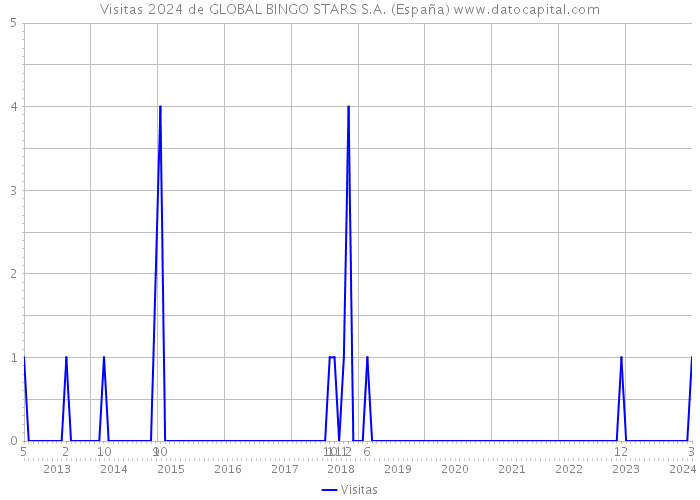 Visitas 2024 de GLOBAL BINGO STARS S.A. (España) 