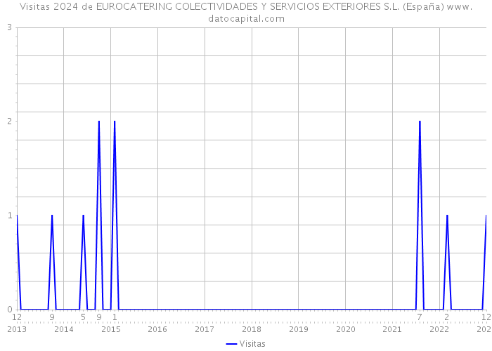 Visitas 2024 de EUROCATERING COLECTIVIDADES Y SERVICIOS EXTERIORES S.L. (España) 