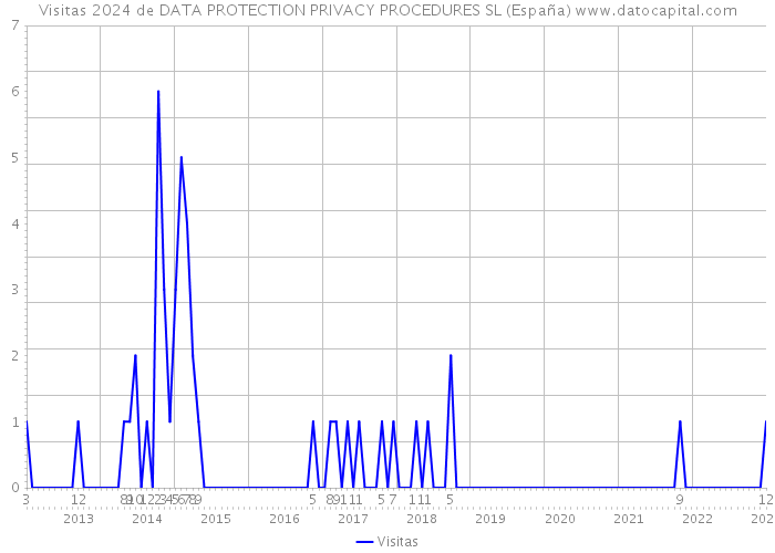 Visitas 2024 de DATA PROTECTION PRIVACY PROCEDURES SL (España) 