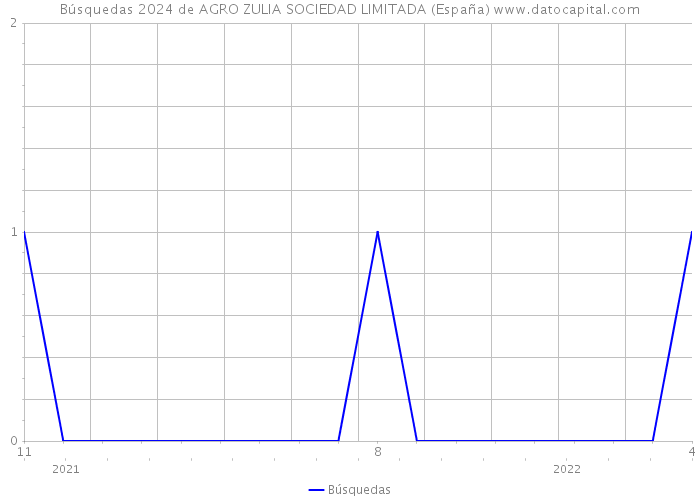 Búsquedas 2024 de AGRO ZULIA SOCIEDAD LIMITADA (España) 