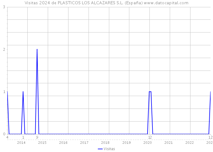 Visitas 2024 de PLASTICOS LOS ALCAZARES S.L. (España) 