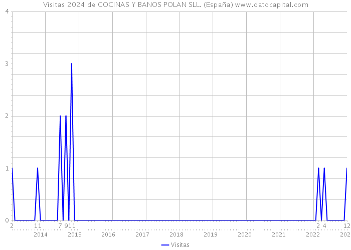 Visitas 2024 de COCINAS Y BANOS POLAN SLL. (España) 