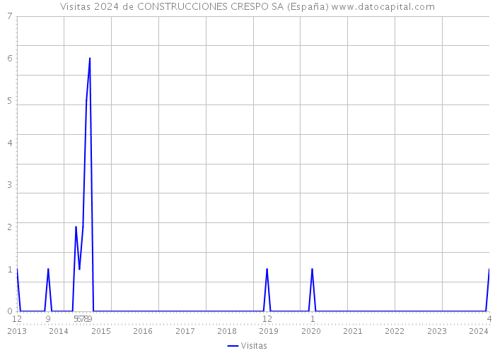 Visitas 2024 de CONSTRUCCIONES CRESPO SA (España) 