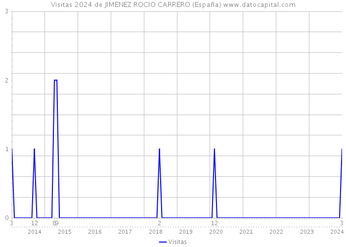 Visitas 2024 de JIMENEZ ROCIO CARRERO (España) 