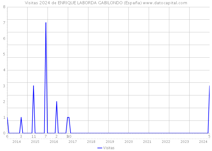 Visitas 2024 de ENRIQUE LABORDA GABILONDO (España) 