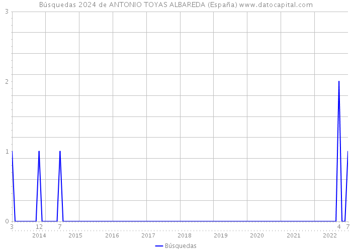 Búsquedas 2024 de ANTONIO TOYAS ALBAREDA (España) 