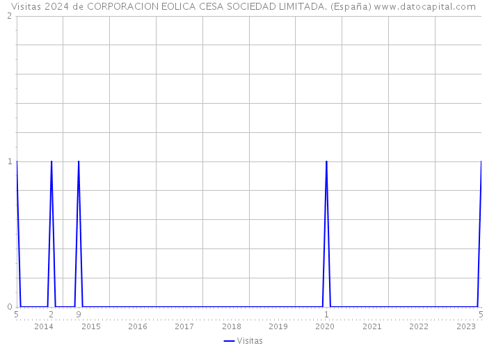 Visitas 2024 de CORPORACION EOLICA CESA SOCIEDAD LIMITADA. (España) 