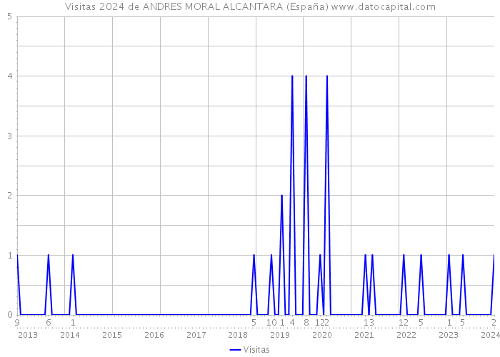 Visitas 2024 de ANDRES MORAL ALCANTARA (España) 