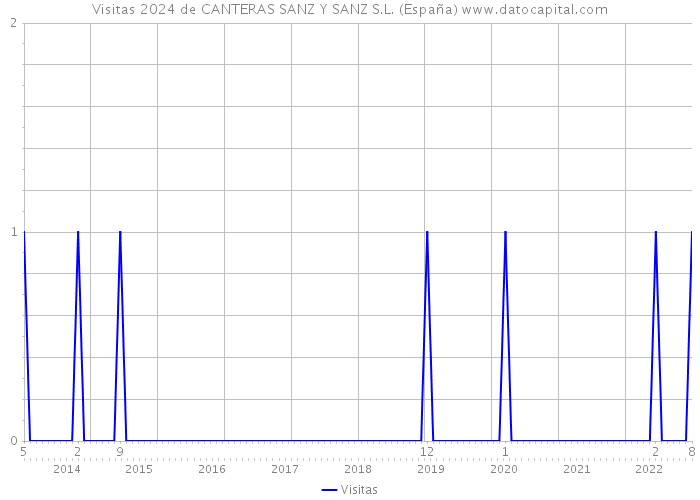 Visitas 2024 de CANTERAS SANZ Y SANZ S.L. (España) 