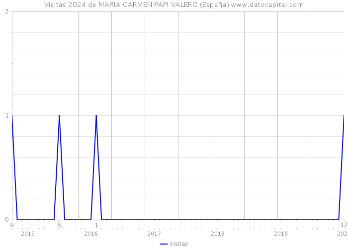 Visitas 2024 de MARIA CARMEN PAPI VALERO (España) 