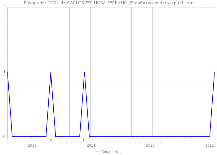 Búsquedas 2024 de CARLOS ESPINOSA SERRANO (España) 