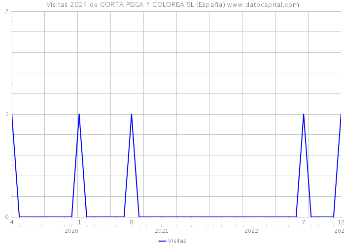 Visitas 2024 de CORTA PEGA Y COLOREA SL (España) 
