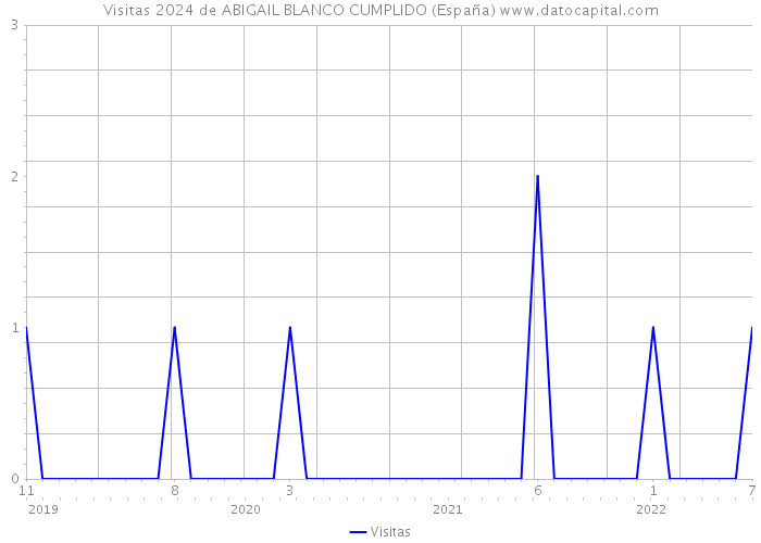 Visitas 2024 de ABIGAIL BLANCO CUMPLIDO (España) 