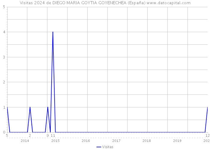 Visitas 2024 de DIEGO MARIA GOYTIA GOYENECHEA (España) 