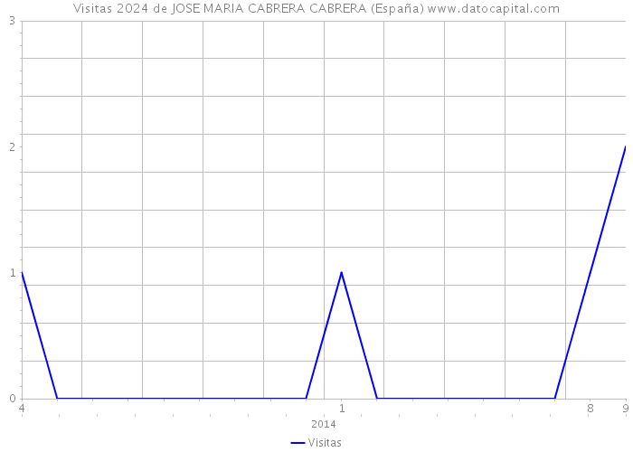Visitas 2024 de JOSE MARIA CABRERA CABRERA (España) 