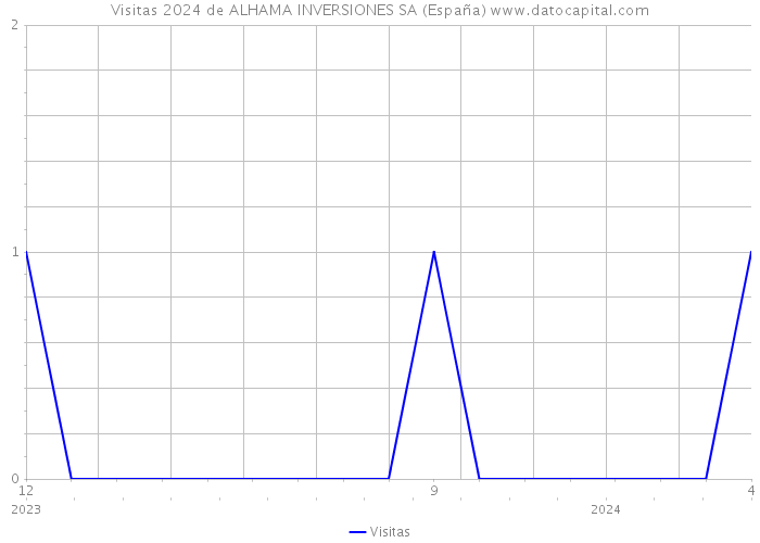 Visitas 2024 de ALHAMA INVERSIONES SA (España) 