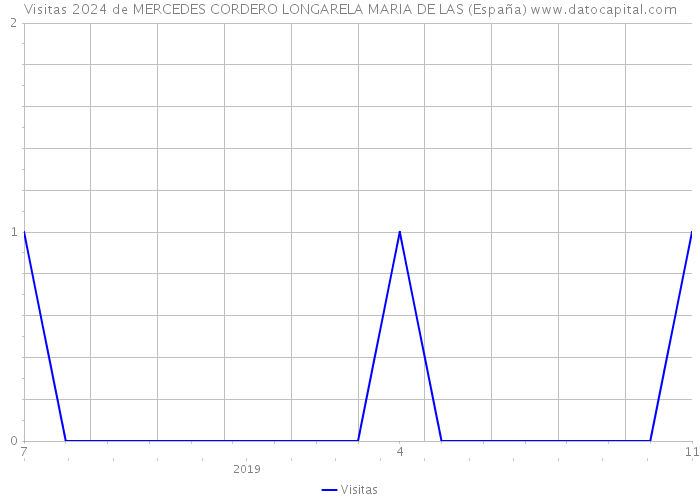 Visitas 2024 de MERCEDES CORDERO LONGARELA MARIA DE LAS (España) 