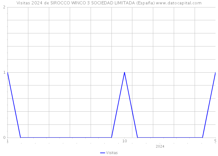 Visitas 2024 de SIROCCO WINCO 3 SOCIEDAD LIMITADA (España) 