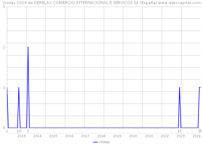 Visitas 2024 de DERELAX COMERCIO INTERNACIONAL E SERVICOS SA (España) 