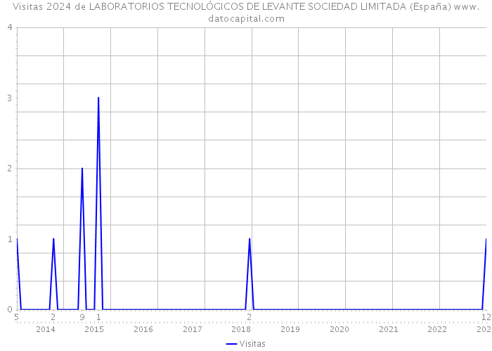 Visitas 2024 de LABORATORIOS TECNOLÓGICOS DE LEVANTE SOCIEDAD LIMITADA (España) 