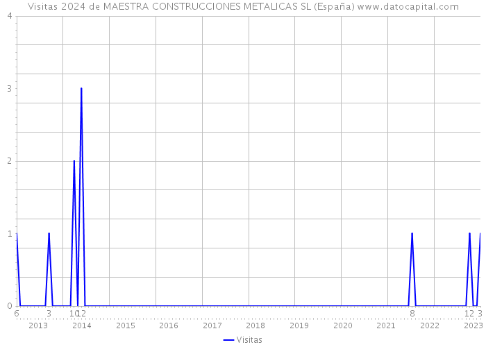 Visitas 2024 de MAESTRA CONSTRUCCIONES METALICAS SL (España) 