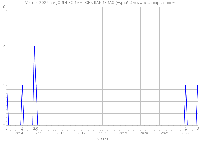 Visitas 2024 de JORDI FORMATGER BARRERAS (España) 