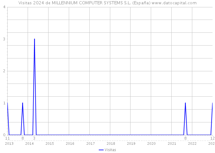 Visitas 2024 de MILLENNIUM COMPUTER SYSTEMS S.L. (España) 