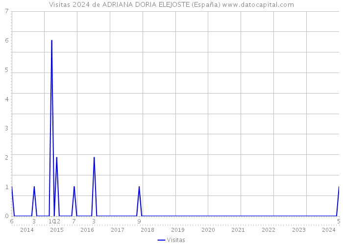 Visitas 2024 de ADRIANA DORIA ELEJOSTE (España) 