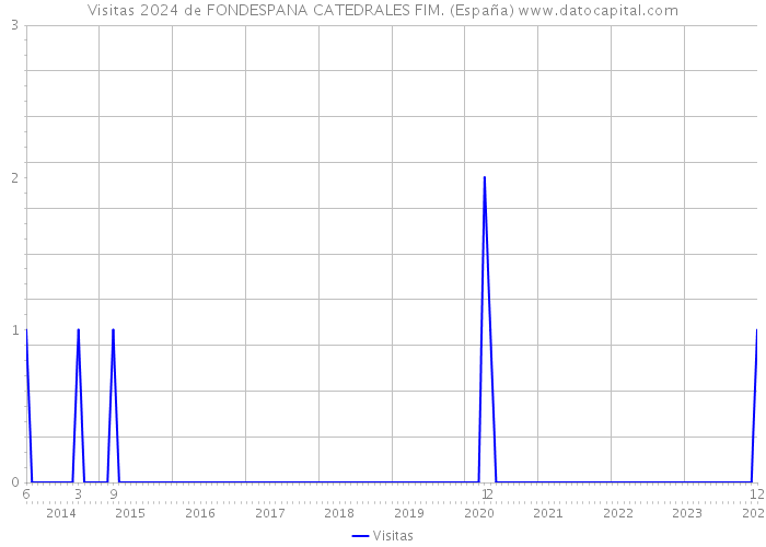 Visitas 2024 de FONDESPANA CATEDRALES FIM. (España) 