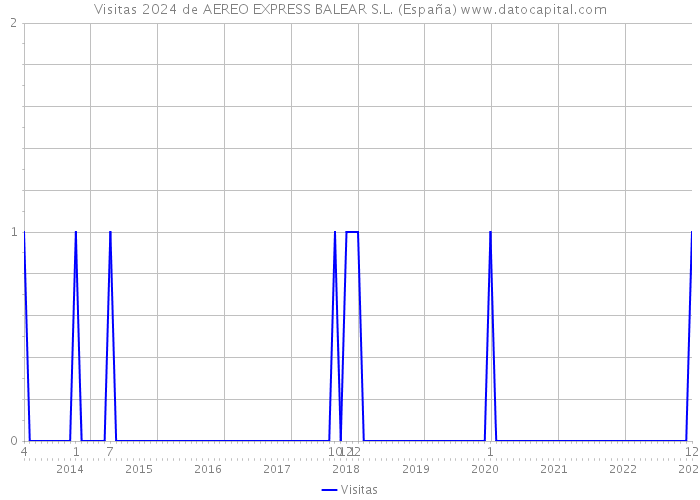 Visitas 2024 de AEREO EXPRESS BALEAR S.L. (España) 