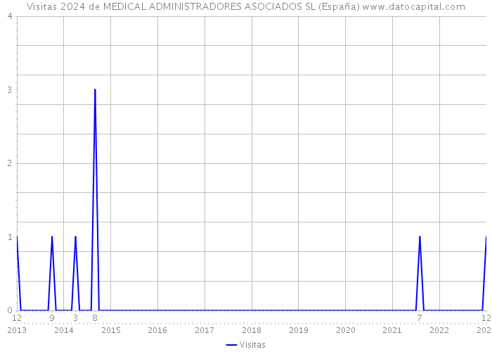 Visitas 2024 de MEDICAL ADMINISTRADORES ASOCIADOS SL (España) 