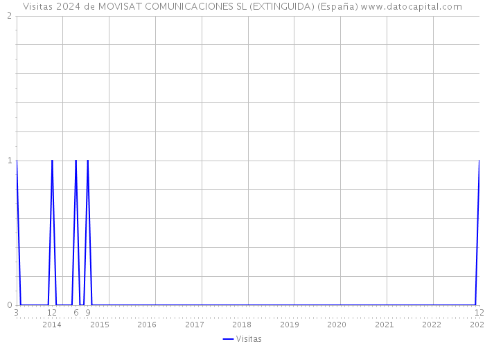 Visitas 2024 de MOVISAT COMUNICACIONES SL (EXTINGUIDA) (España) 