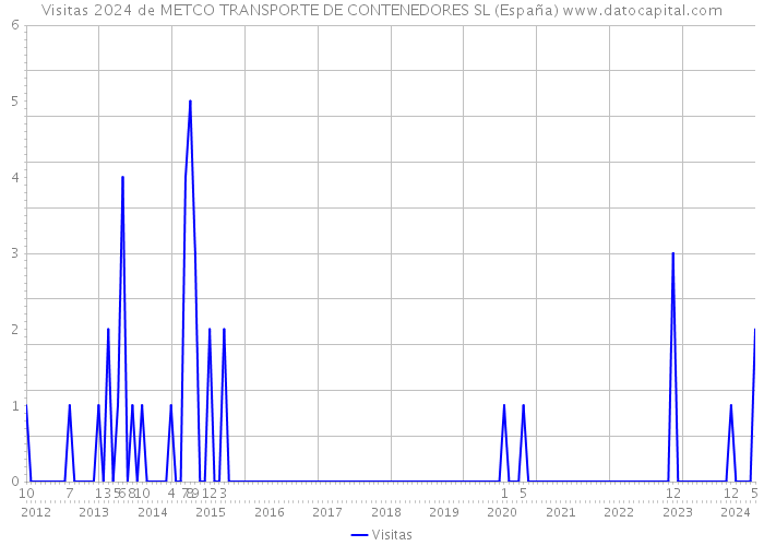 Visitas 2024 de METCO TRANSPORTE DE CONTENEDORES SL (España) 