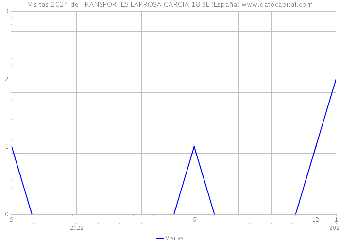 Visitas 2024 de TRANSPORTES LARROSA GARCIA 18 SL (España) 