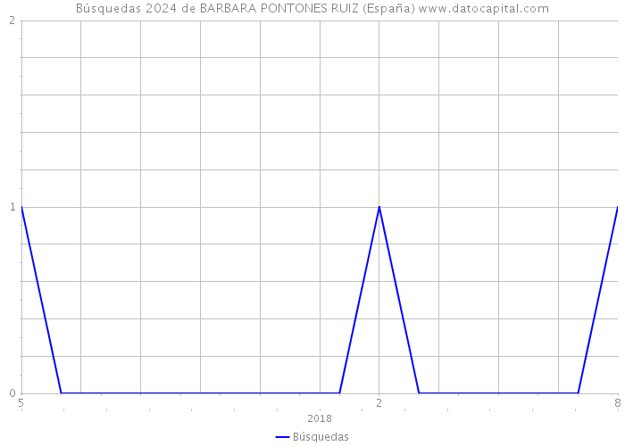 Búsquedas 2024 de BARBARA PONTONES RUIZ (España) 
