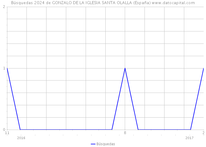 Búsquedas 2024 de GONZALO DE LA IGLESIA SANTA OLALLA (España) 