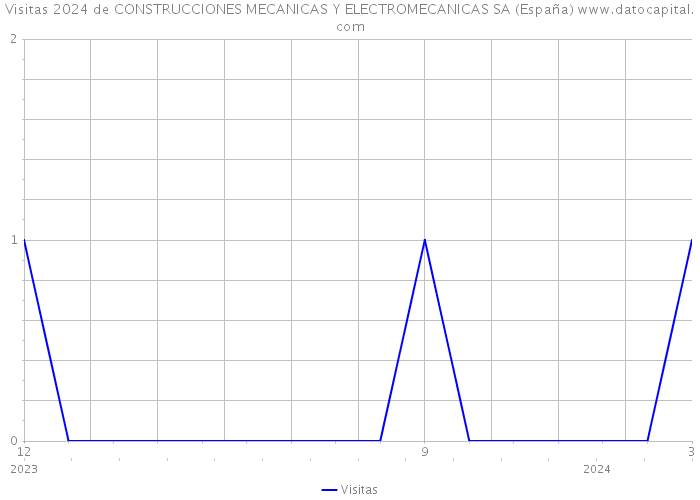 Visitas 2024 de CONSTRUCCIONES MECANICAS Y ELECTROMECANICAS SA (España) 