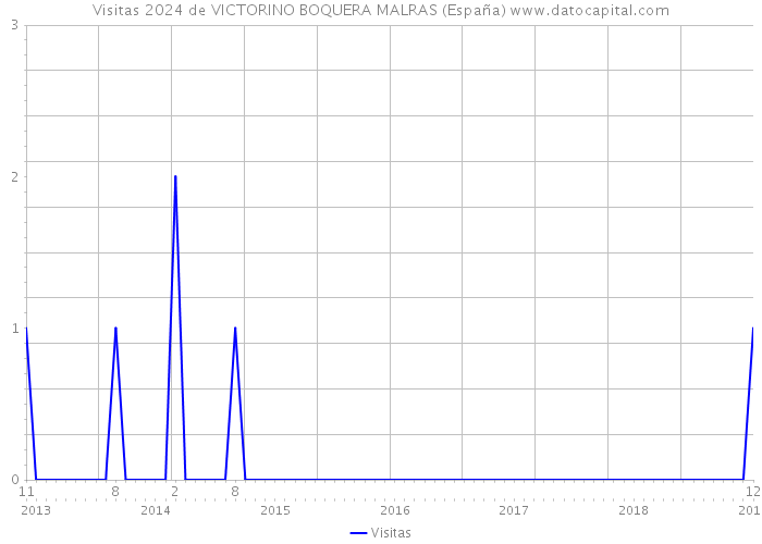 Visitas 2024 de VICTORINO BOQUERA MALRAS (España) 