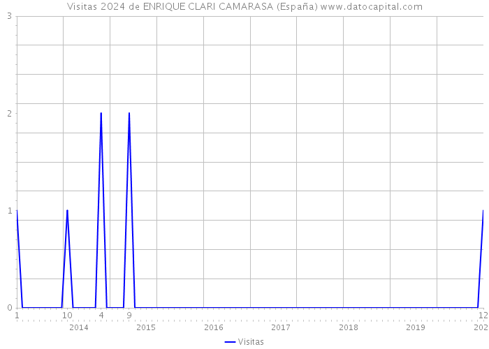 Visitas 2024 de ENRIQUE CLARI CAMARASA (España) 
