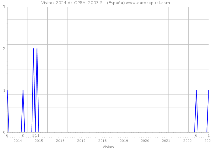 Visitas 2024 de OPRA-2003 SL. (España) 