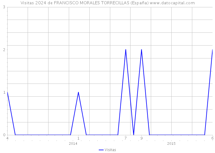Visitas 2024 de FRANCISCO MORALES TORRECILLAS (España) 