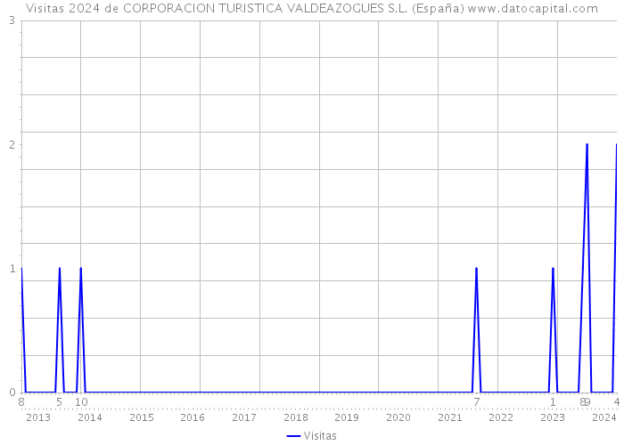 Visitas 2024 de CORPORACION TURISTICA VALDEAZOGUES S.L. (España) 