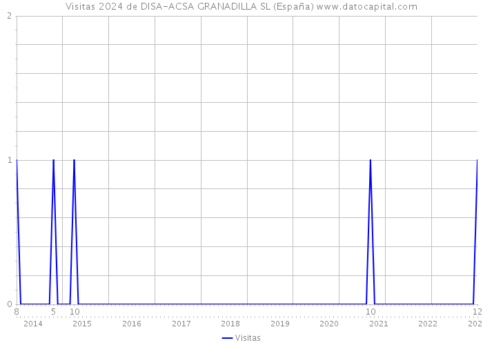 Visitas 2024 de DISA-ACSA GRANADILLA SL (España) 